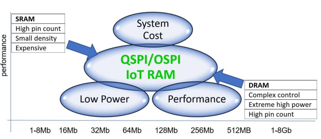 IoT RAM在需要擴展內(nèi)存的IoT/嵌入式應用程序中占據(jù)了最佳中間地帶